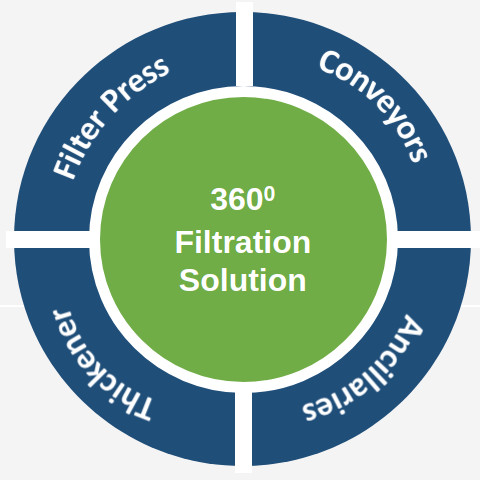 Complete slurry filtration solutions