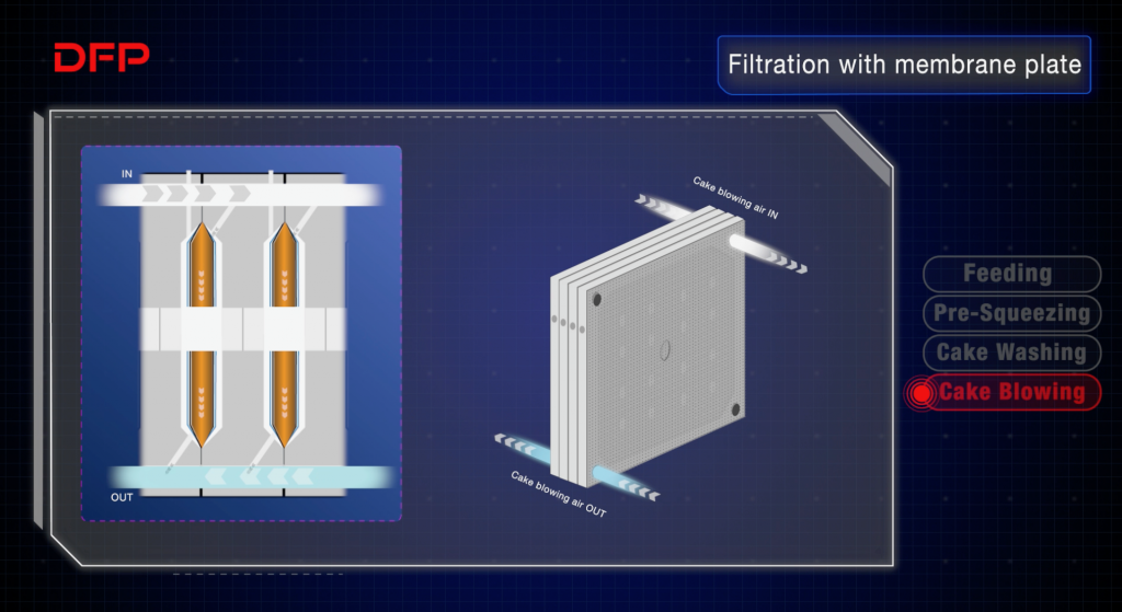 cake blowing in membrane filter press