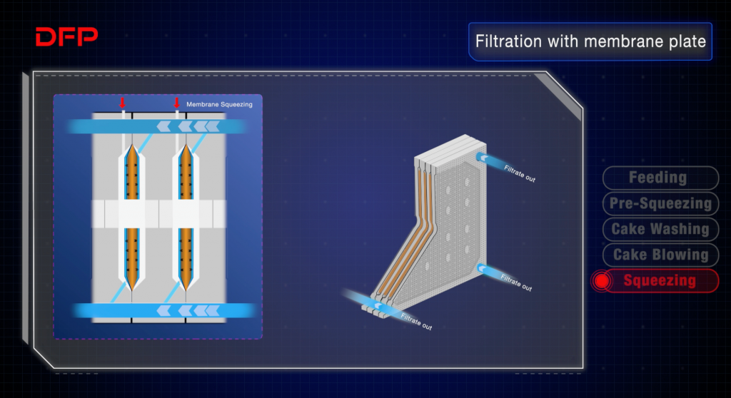 cake squeezing in membrane filter press