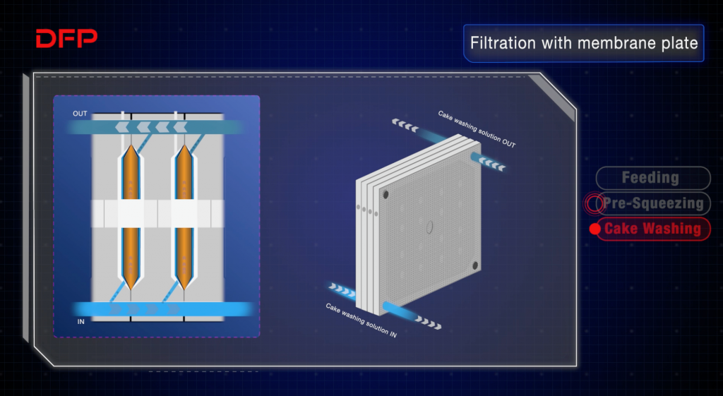 cake washing in membrane filter press