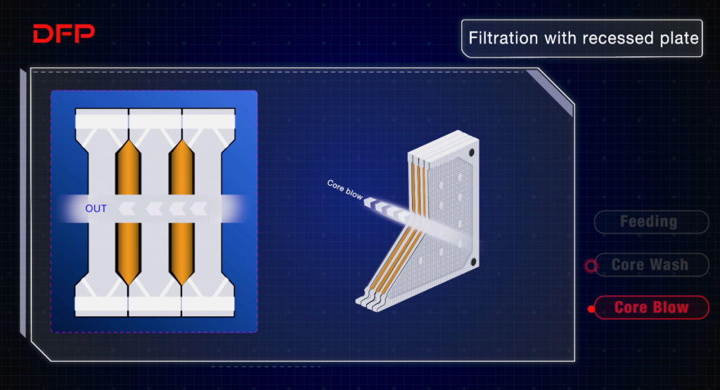 Core Blow chamber filter press