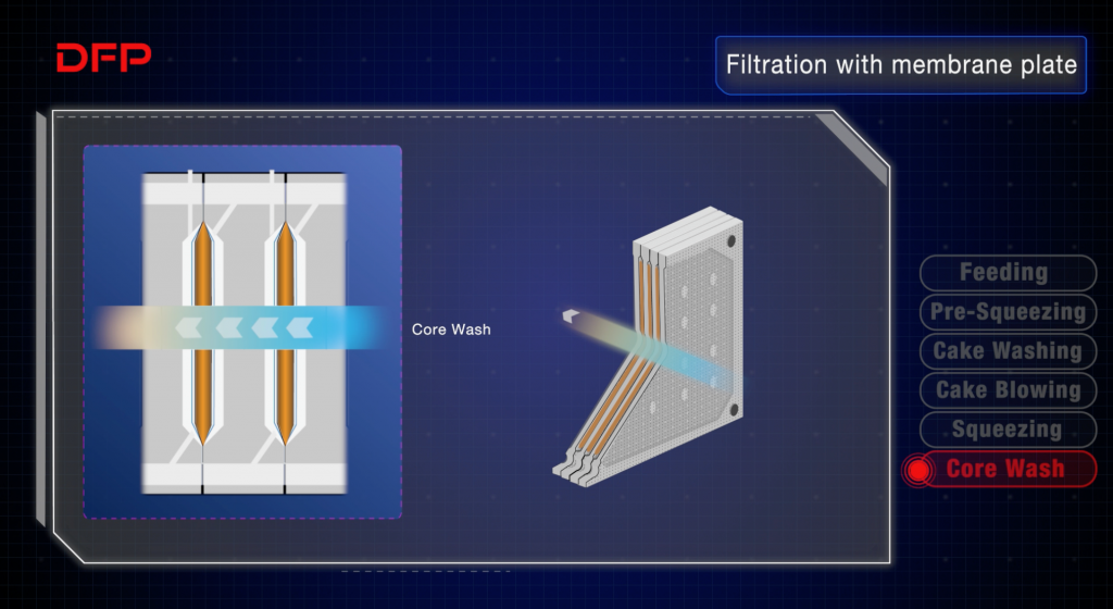 core wash in membrane filter press