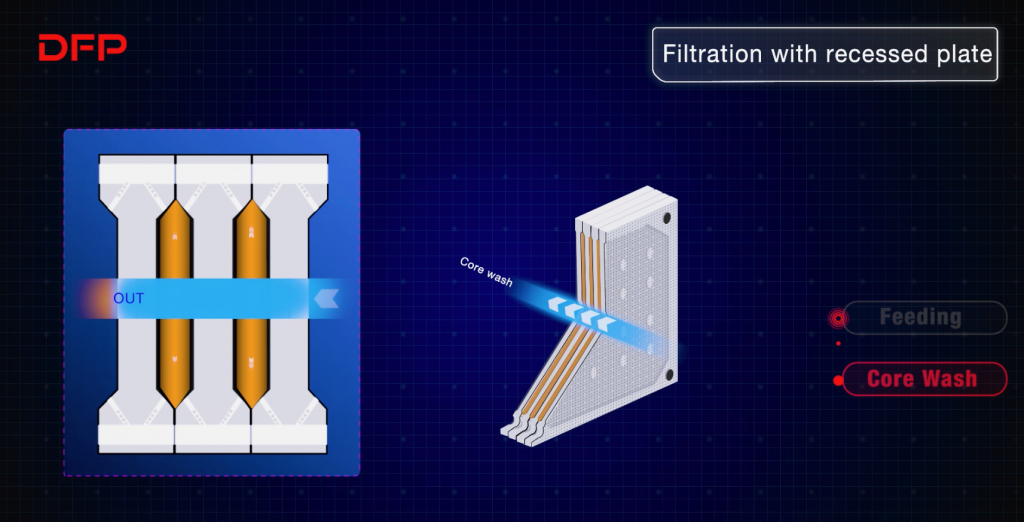 Core Wash chamber filter press