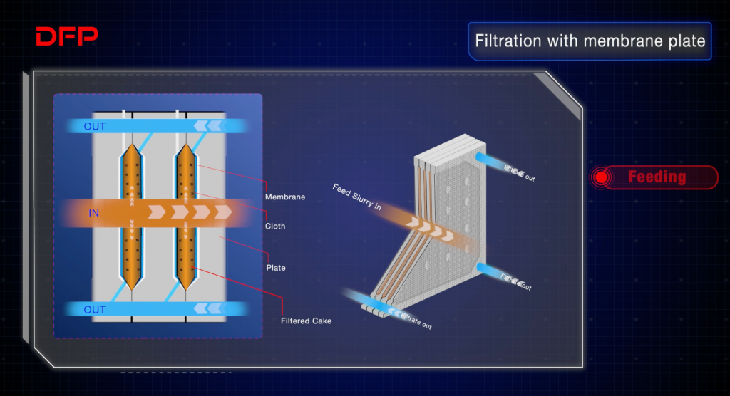 Feeding with membrane filter press