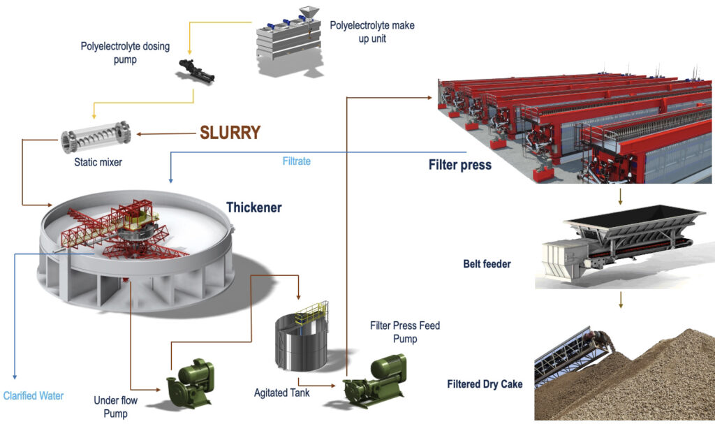 Dewater Filter Press complete filtration solutions